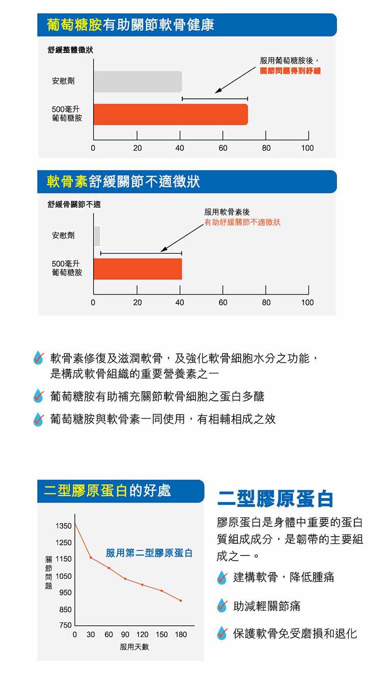 医之选液关健液体强关易吸收120粒延缓关节退化liquidjointsuppor