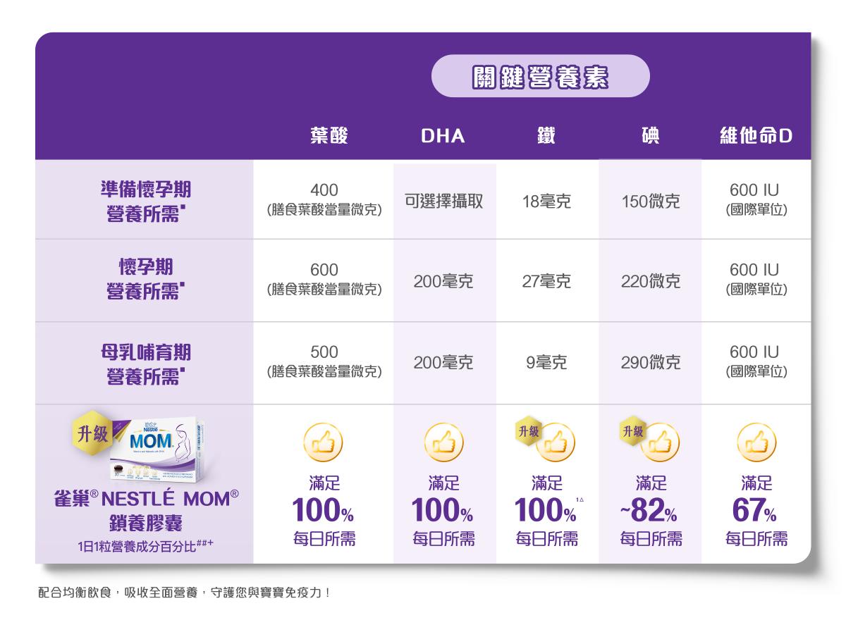 Nestle Mom 雀巢鎖養膠囊30粒  补铁碘叶酸DHA维生素30粒