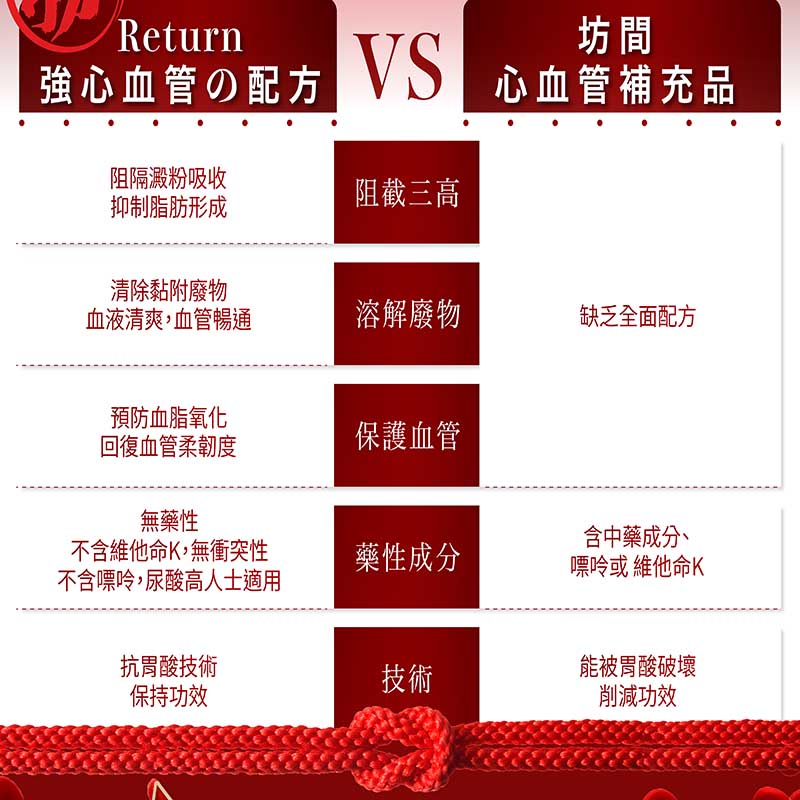 Return 回本 - 分解死結の配方(強心血管配方) 60粒 增加血管彈性，促進血液循環 減少脂肪及澱粉質吸收 有效溶解血管廢物及毒素 有抗氧化功效，保護心血管 減少血管破壞，有效改善三高問題